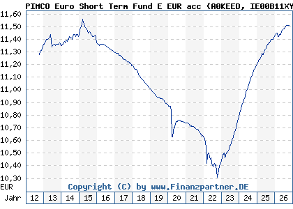 Chart: PIMCO Euro Short Term Fund E EUR acc (A0KEED IE00B11XYZ73)