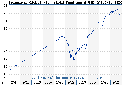 Chart: Principal Global High Yield Fund acc A USD (A0JDN1 IE00B0Z1BD73)