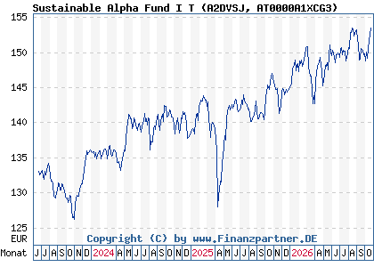 Chart: Sustainable Alpha Fund I T (A2DVSJ AT0000A1XCG3)