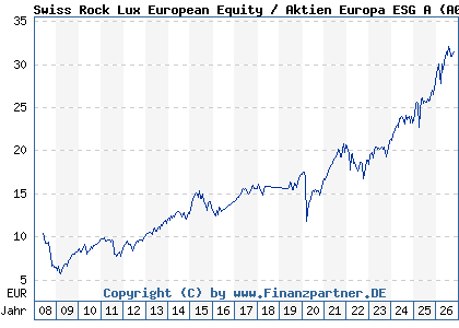 Chart: Swiss Rock Lux European Equity / Aktien Europa ESG A (A0M93F LU0337167885)