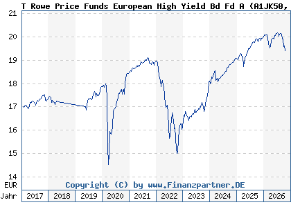 Chart: T Rowe Price Funds European High Yield Bd Fd A (A1JK50 LU0596127604)