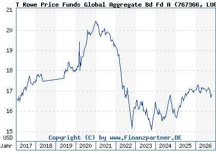 Chart: T Rowe Price Funds Global Aggregate Bd Fd A (767366 LU0133095157)