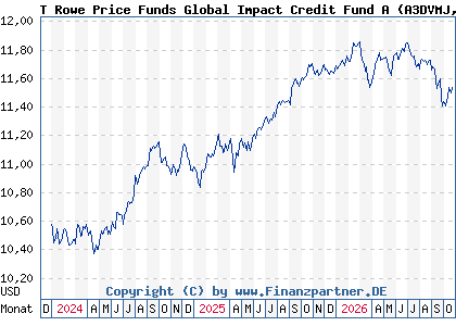 Chart: T Rowe Price Funds Global Impact Credit Fund A (A3DVMJ LU2531917321)
