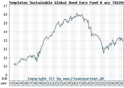 Chart: Templeton Sustainable Global Bond Euro Fund A acc (812943 LU0170474422)