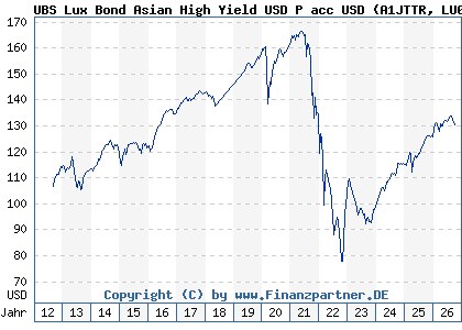 Chart: UBS Lux Bond Asian High Yield USD P acc USD (A1JTTR LU0626906662)