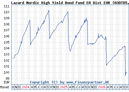 Lazard Nordic High Yield Bond Fund IE0000IN9ID3 A3DTD5