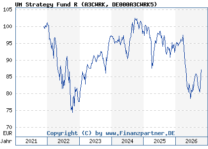 Chart: UM Strategy Fund R (A3CWRK DE000A3CWRK5)
