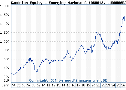 Chart: Candriam Equity L Emerging Markets C (989643 LU0056052961)