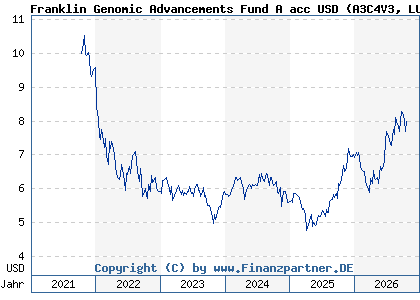 Chart: Franklin Genomic Advancements Fund A acc USD (A3C4V3 LU2387456838)
