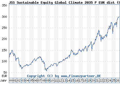 Chart: JSS Sustainable Equity Global Climate 2035 P EUR dist (921125 LU0097427784)