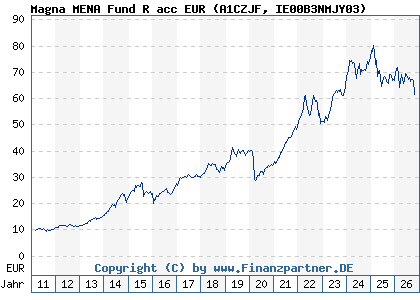Chart: Magna MENA Fund R acc EUR (A1CZJF IE00B3NMJY03)