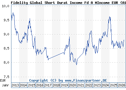 Chart: Fidelity Global Short Durat Income Fd A MIncome EUR (A1J696 LU0840141252)
