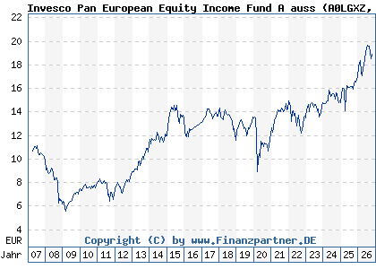 Chart: Invesco Pan European Equity Income Fund A auss (A0LGXZ LU0267986049)