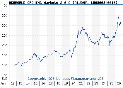 Chart: &Ouml;KOWORLD GROWING Markets 2 0 C (A1J0HV LU0800346016)