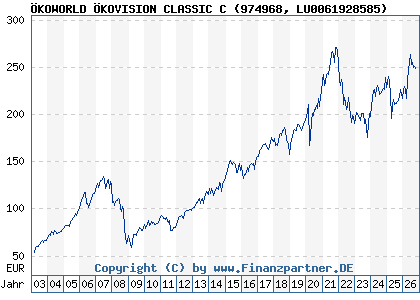 Chart: &Ouml;KOWORLD &Ouml;KOVISION CLASSIC C (974968 LU0061928585)