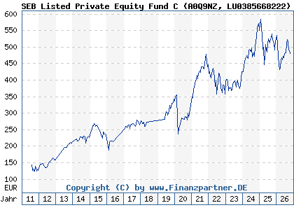 Chart: SEB Listed Private Equity Fund C (A0Q9NZ LU0385668222)