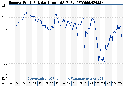 Chart: Ampega Real Estate Plus (984748 DE0009847483)