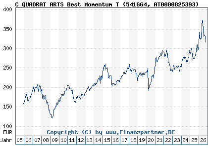 Chart: C QUADRAT ARTS Best Momentum T (541664 AT0000825393)