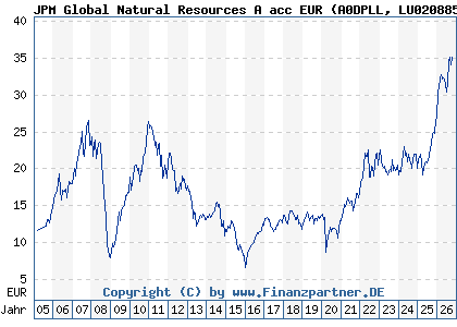Chart: JPM Global Natural Resources A acc EUR (A0DPLL LU0208853274)