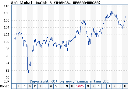 Chart: S4A Global Wealth R (A40HG8 DE000A40HG80)