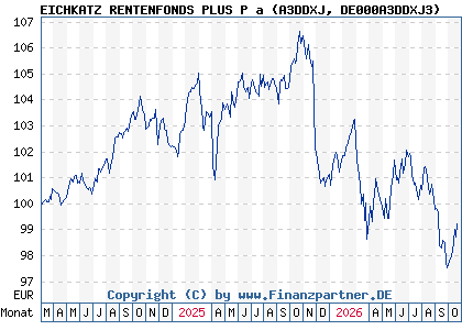 Chart: EICHKATZ RENTENFONDS PLUS P a (A3DDXJ DE000A3DDXJ3)