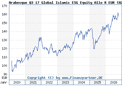 Chart: Arabesque Q3 17 Global Islamic ESG Equity Allo R EUR (A2ABGS LU1329517301)