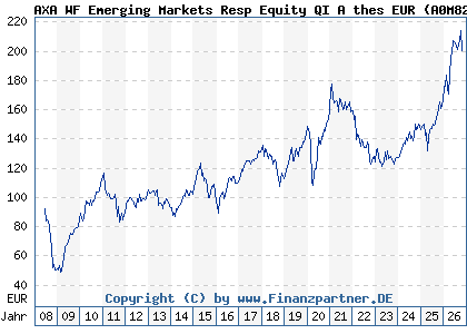 Chart: AXA WF Emerging Markets Resp Equity QI A thes EUR (A0M82B LU0327689542)