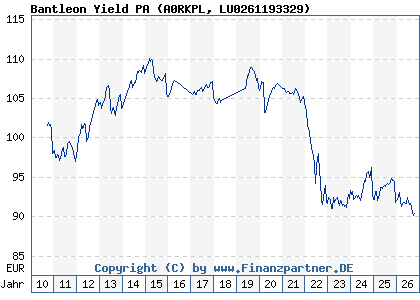 Chart: Bantleon Yield PA (A0RKPL LU0261193329)