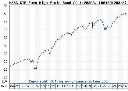 Chart: HSBC GIF Euro High Yield Bond AC (120850 LU0165128348)