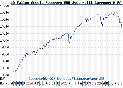 Chart: LO Fallen Angels Recovery EUR Syst Multi Currency H PA (A3CRKC LU2346313575)