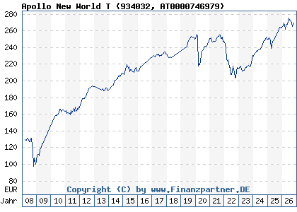 Chart: Apollo New World T (934032 AT0000746979)