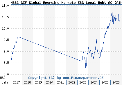 Chart: HSBC GIF Global Emerging Markets ESG Local Debt AC (A1W9ZB LU0992595073)
