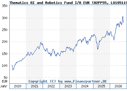 Chart: Thematics AI and Robotics Fund I/A EUR (A2PP55 LU1951199535)