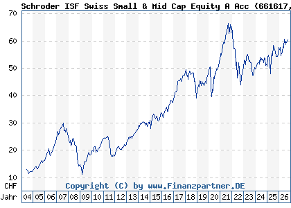 Chart: Schroder ISF Swiss Small & Mid Cap Equity A Acc (661617 LU0149524034)