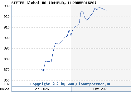 Chart: SIFTER Global RA (A41FWD LU2905591629)