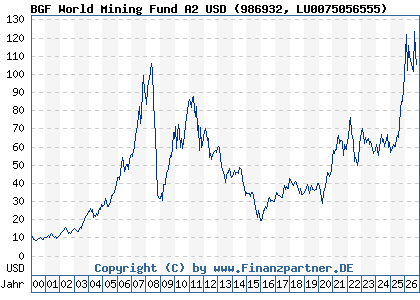 Chart: BGF World Mining Fund A2 USD (986932 LU0075056555)