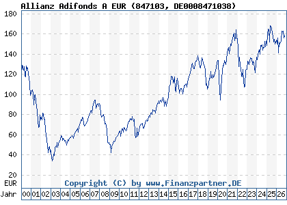 Chart: Allianz Adifonds A EUR (847103 DE0008471038)