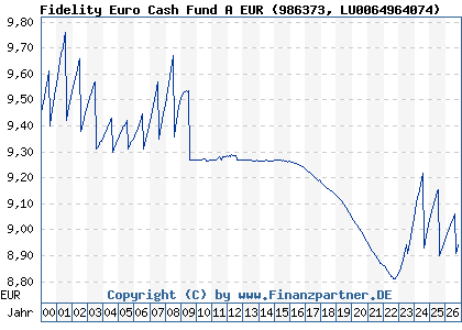 Chart: Fidelity Euro Cash Fund A EUR (986373 LU0064964074)