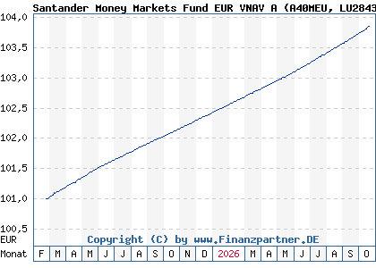 Chart: Santander Money Markets Fund EUR VNAV A (A40MEU LU2843777538)