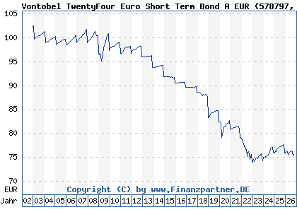 Chart: Vontobel TwentyFour Euro Short Term Bond A EUR (578797 LU0120688915)