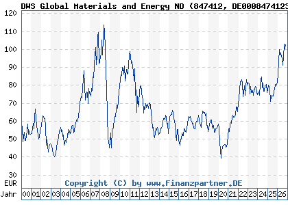 Chart: DWS Global Materials and Energy ND (847412 DE0008474123)