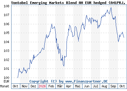 Chart: Vontobel Emerging Markets Blend AH EUR hedged (A41PRJ LU3186772557)