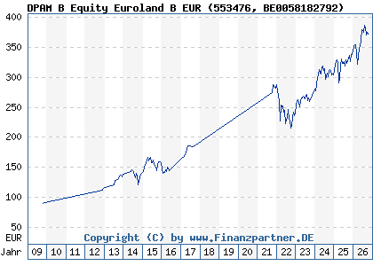 Chart: DPAM B Equity Euroland B EUR (553476 BE0058182792)