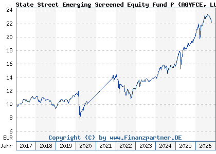 Chart: State Street Emerging Screened Equity Fund P (A0YFCE LU0379090680)