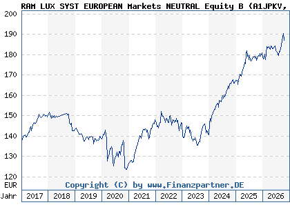 Chart: RAM LUX SYST EUROPEAN Markets NEUTRAL Equity B (A1JPKV LU0705071453)