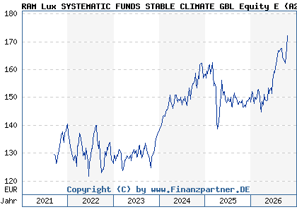Chart: RAM Lux SYSTEMATIC FUNDS STABLE CLIMATE GBL Equity E (A2P3DV LU2153419416)