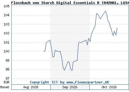 Chart: Flossbach von Storch Digital Essentials R (A42HA1 LU3447500508)