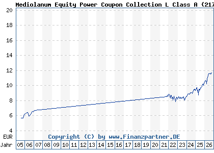 Chart: Mediolanum Equity Power Coupon Collection L Class A (217034 IE0032080503)