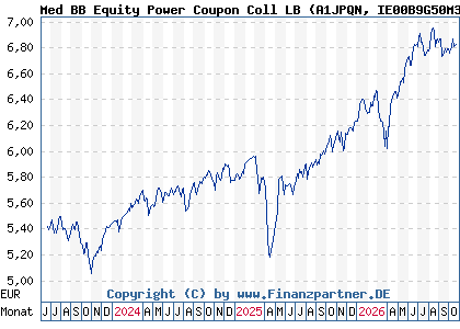Chart: Med BB Equity Power Coupon Coll LB (A1JPQN IE00B9G50M30)