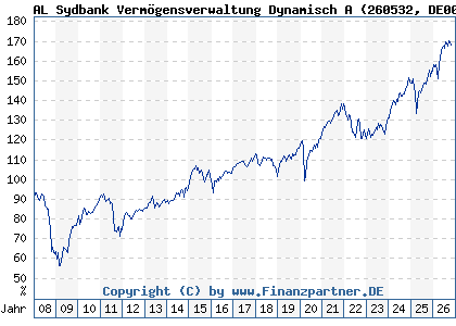 Chart: AL Sydbank Verm&ouml;gensverwaltung Dynamisch A (260532 DE0002605326)